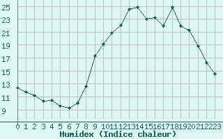 Courbe de l'humidex pour Gap-Sud (05)