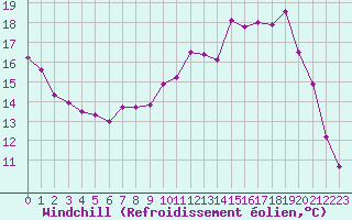 Courbe du refroidissement olien pour Albert-Bray (80)