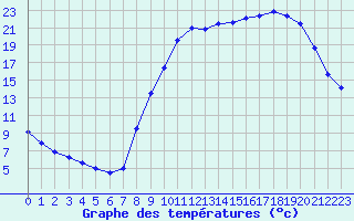 Courbe de tempratures pour Mazinghem (62)