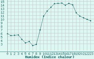 Courbe de l'humidex pour Lamballe (22)