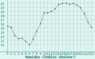 Courbe de l'humidex pour Chlons-en-Champagne (51)