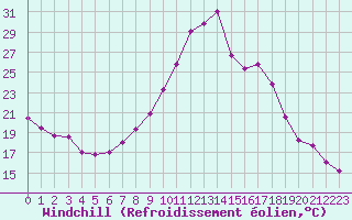 Courbe du refroidissement olien pour Abbeville (80)