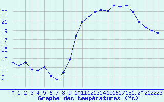 Courbe de tempratures pour Saint-Jean-de-Vedas (34)