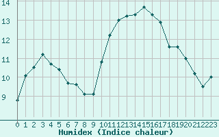 Courbe de l'humidex pour Vichy (03)