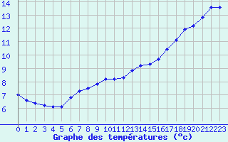 Courbe de tempratures pour Jabbeke (Be)