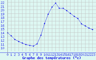 Courbe de tempratures pour Corsept (44)