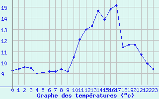 Courbe de tempratures pour Trappes (78)