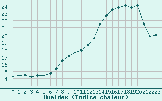 Courbe de l'humidex pour Saint-Germain-le-Guillaume (53)