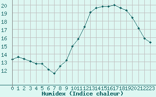 Courbe de l'humidex pour Pomrols (34)