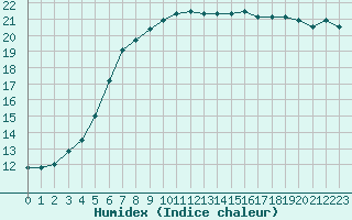 Courbe de l'humidex pour Fontenermont (14)