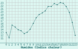 Courbe de l'humidex pour Nevers (58)