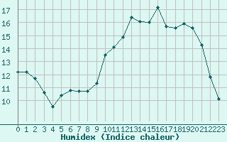 Courbe de l'humidex pour Angoulme - Brie Champniers (16)