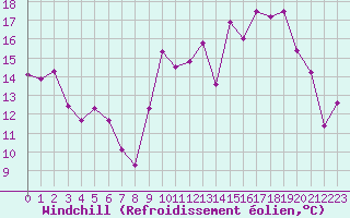 Courbe du refroidissement olien pour Dinard (35)