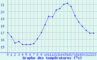Courbe de tempratures pour Pointe de Chassiron (17)