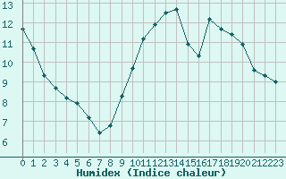 Courbe de l'humidex pour Pordic (22)