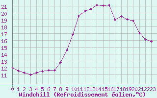 Courbe du refroidissement olien pour Cherbourg (50)