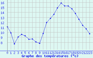 Courbe de tempratures pour Landivisiau (29)