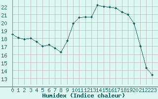 Courbe de l'humidex pour Ile d'Yeu - Saint-Sauveur (85)