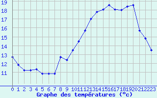 Courbe de tempratures pour Bourges (18)