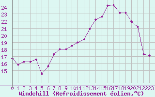 Courbe du refroidissement olien pour Luxeuil (70)
