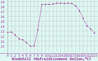 Courbe du refroidissement olien pour Solenzara - Base arienne (2B)