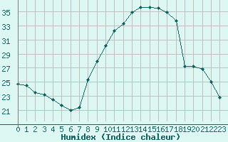 Courbe de l'humidex pour Grenoble/St-Etienne-St-Geoirs (38)