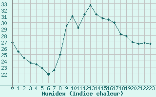 Courbe de l'humidex pour Cannes (06)