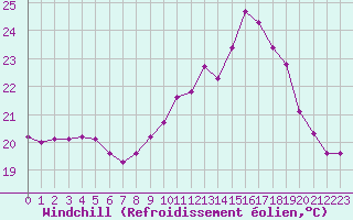 Courbe du refroidissement olien pour Angliers (17)