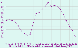 Courbe du refroidissement olien pour Sanary-sur-Mer (83)