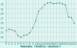 Courbe de l'humidex pour Caen (14)