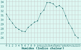 Courbe de l'humidex pour Sallles d'Aude (11)