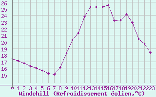 Courbe du refroidissement olien pour Recoubeau (26)