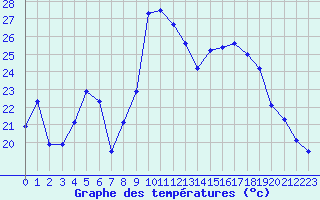 Courbe de tempratures pour Dinard (35)
