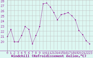 Courbe du refroidissement olien pour Dinard (35)