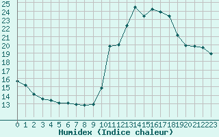 Courbe de l'humidex pour Paris - Montsouris (75)