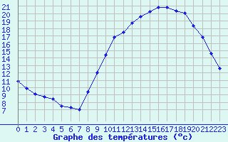 Courbe de tempratures pour Quimper (29)