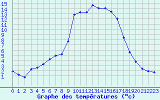 Courbe de tempratures pour Selonnet (04)