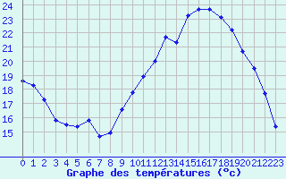 Courbe de tempratures pour Aniane (34)