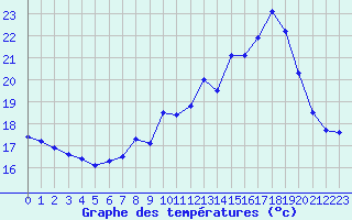 Courbe de tempratures pour Saint-Cyprien (66)