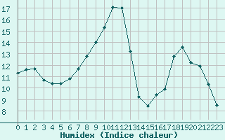 Courbe de l'humidex pour Le Puy - Loudes (43)