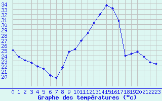 Courbe de tempratures pour Thorrenc (07)