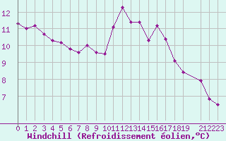 Courbe du refroidissement olien pour Lobbes (Be)