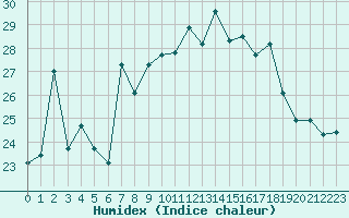 Courbe de l'humidex pour Cap Corse (2B)