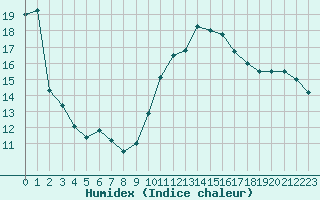 Courbe de l'humidex pour Lobbes (Be)