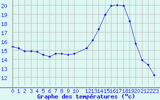 Courbe de tempratures pour Mazres Le Massuet (09)