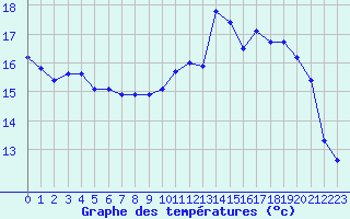 Courbe de tempratures pour Saint-Yrieix-le-Djalat (19)