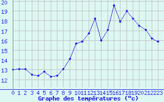 Courbe de tempratures pour Pordic (22)