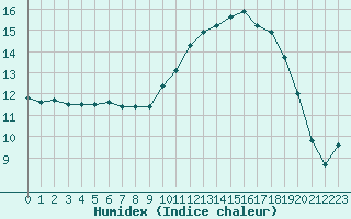 Courbe de l'humidex pour Remich (Lu)