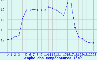 Courbe de tempratures pour Thoiras (30)