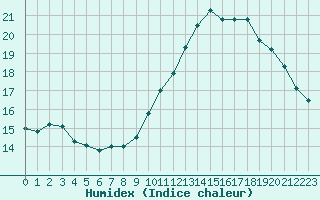 Courbe de l'humidex pour Avignon (84)